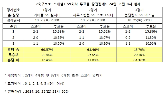 축구팬 60% “리버풀, 헐시티에 승리 예상”