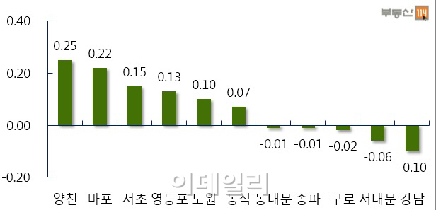 서울 재건축 아파트값, 15주만에 하락