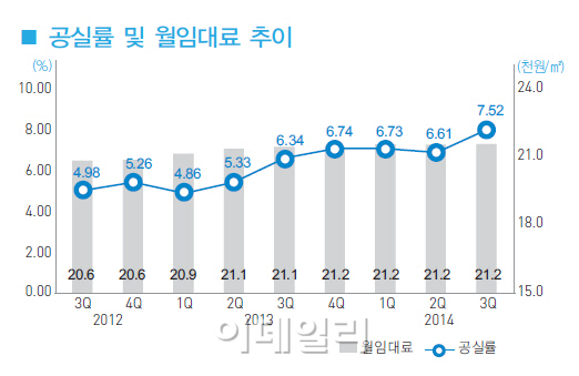 현대차 한전부지 10조 베팅에도 3분기 강남권 빈 사무실 늘어