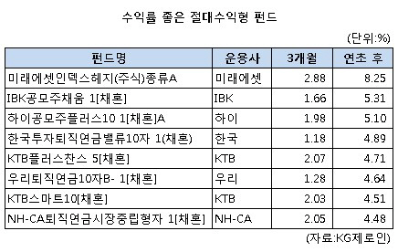 '절대' 이름값 하는 절대수익형펀드