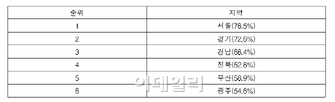 서울 정규직 교사 결원, 10명 중 8명 비정규직이 채워