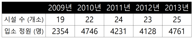 노인조차 안 사는 실버주택