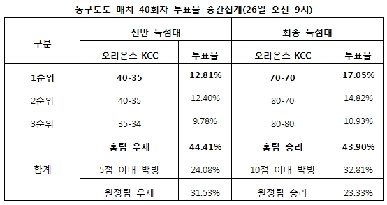 스포츠토토 농구토토 매치 40회차, 농구팬 43% “오리온스. KCC에 승리 거둘 것”