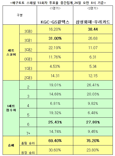 배구팬 76% “삼성화재, 우리카드에 승리 거둘 것”