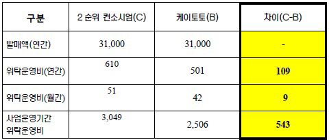 케이토토 "국민체육진흥기금 손실은 공단 책임"