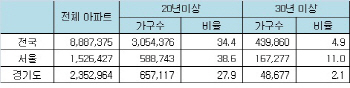 고령아파트 '출구전략' 필요하다