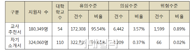대입 자소서·추천서 표절의혹, 지난해만 9천건 이상