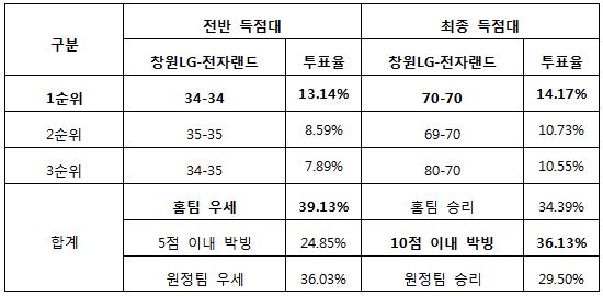 농구토토 매치 41회차, 농구팬 36% “창원LG, 전자랜드와 치열한 접전 예상”