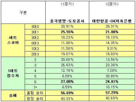 배구팬 57% “대한항공, OK저축은행에 우세 예상”