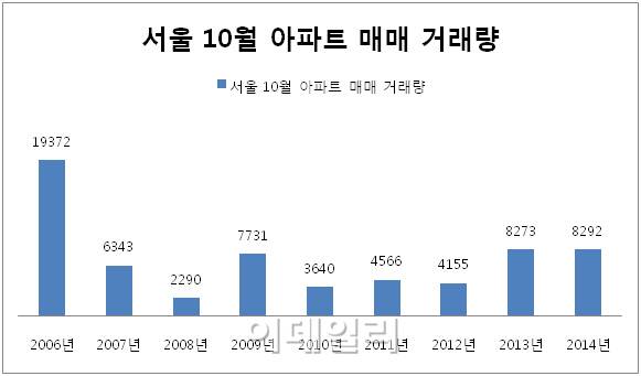 서울 아파트 매매시장 '들썩'..10월 거래량 7년새 '최다'