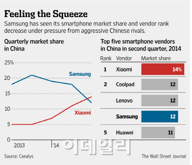 삼성, 베트남-중국 스마트폰 시장 공략 고삐
