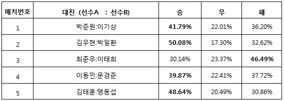 골프팬 41%, “박준원, 이기상에 우세한 경기 펼칠 것”