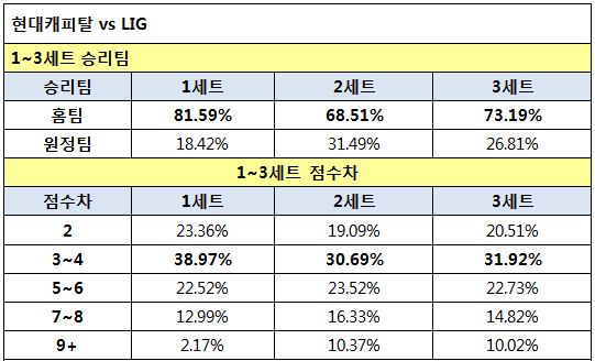 배구팬, ‘현대캐피탈, LIG에 우세한 경기 전망’