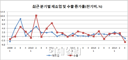 경제성장 발목잡은 세 가지 요인..저성장 늪에 빠지나