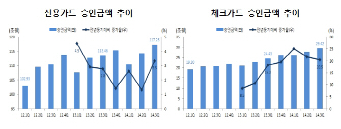 3분기 카드승인금액 147조원..2013년 1분기 이후 최고치