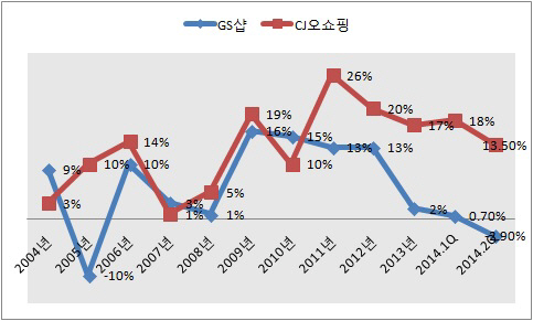 홈쇼핑 불패신화 끝?..10년만에 마이너스 성장 우려