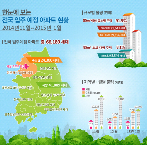 서울 아파트 입주물량 148%↓..전세난 가중