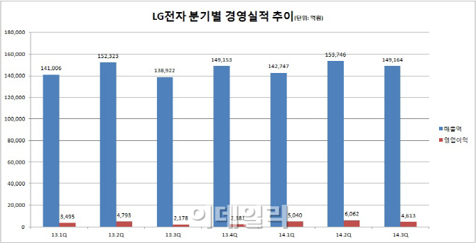 LG전자, 3Q 영업익 4613억원…스마트폰 판매 최대(상보)