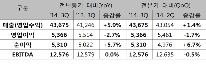 SK텔레콤, 단통법 대비 직영점 비용증가..집토끼 사수(종합)