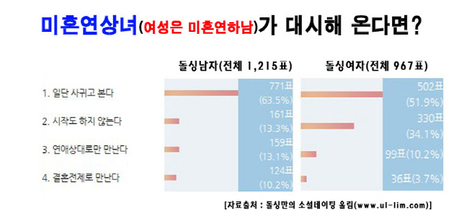 미혼男의 `대시`.. 돌싱女의 반응은?