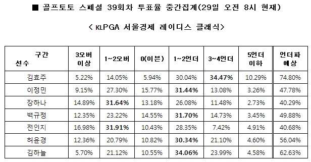 골프팬 74% “김효주, 언더파 활약 전망”