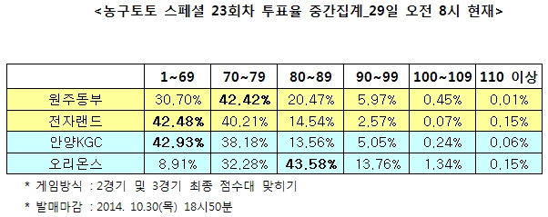 농구토토 스페셜 23회차 “오리온스, KGC에 완승 거둘 것”