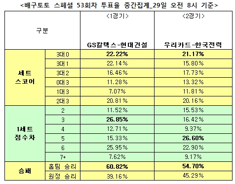 배구팬 54% “우리카드, 한국전력에 우세 예상”