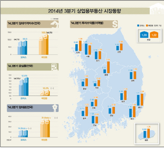 상업용 부동산, 공실 늘고 수익률 하락에도 '인기'..왜?