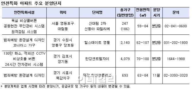 '安心 아파트' 인기.. 건설사, 잇단 분양 '눈길'