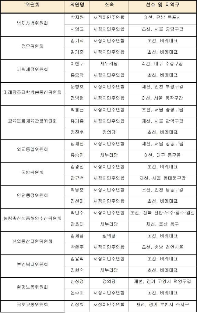 경실련, 국감 우수위원, 28명 선정..미방위는 문병호·전병헌