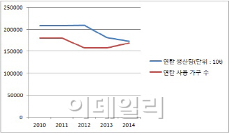 '불황의 그늘' 연탄 때는 집 늘었는데…공급 줄고 가격 올라