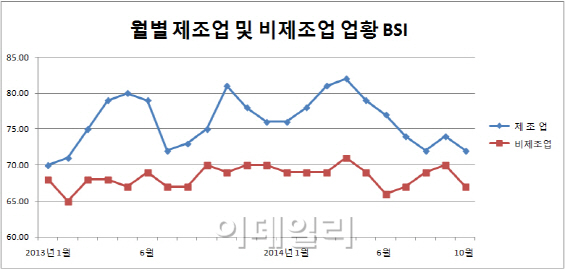 경기불안 커져..기업심리 한 달 만에 위축