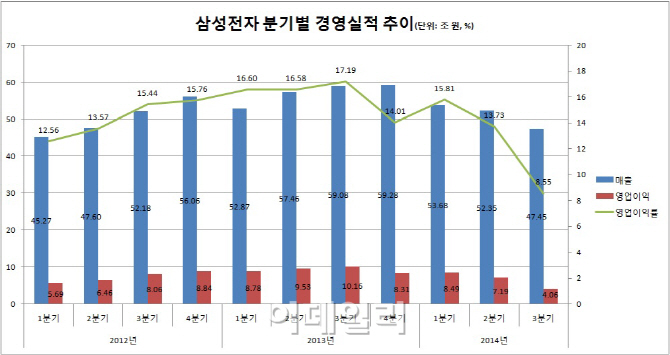 삼성전자, 3분기 영업이익 4조600억…전년비 60%↓(상보)