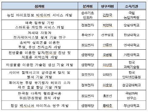 일반 국민이 선정한 우수한 국가 R&D는?