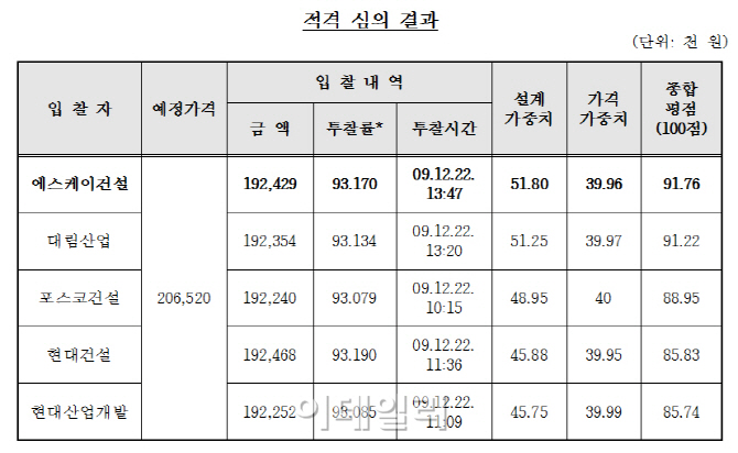 포항영일만항 공사입찰 담합..5개 건설社 과징금 251억