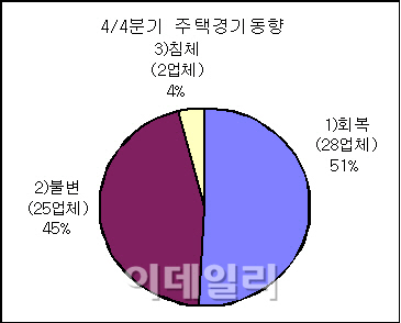 중소건설사들 "9·1대책 영향 올해 4분기 주택경기 회복될 것"