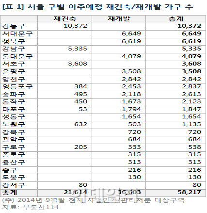 서울 재건축·재개발 이주수요 5만8217가구..전세난 촉발