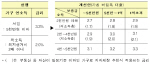 [10·30 전월세 대책]1%대 초저금리 전세대출 나온다                                                                                                                                                       