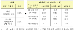 [10·30 전월세 대책]1%대 초저금리 전세대출 나온다                                                                                                                                                       