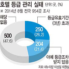 돈 주면 '무궁화' 늘려준다?..엉터리 호텔 등급제