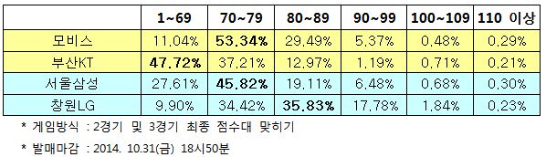 농구토토 스페셜 24회차 “모비스, KT에 완승 거둘 것”