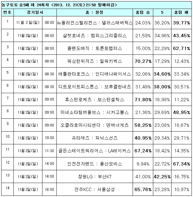 농구팬 71% “휴스턴, 보스턴에 완승 거둘 것”