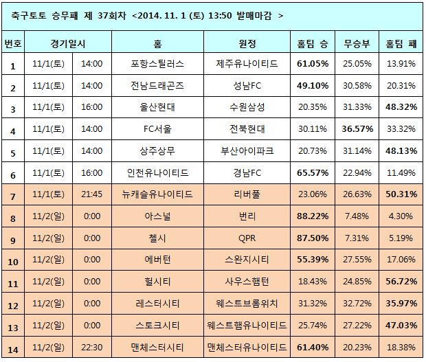 축구팬 61% “맨시티, 맨유에 승리 예상”