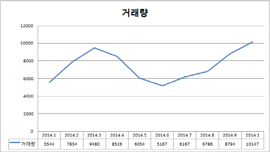 10월 서울 아파트 거래량 6년여만에 1만건 돌파