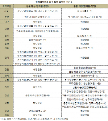 '선거구 조정' 수원·용인 각축전.. 영호남은 집안 싸움                                                                                                                                          