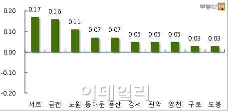 서울 아파트값 15주 연속 상승