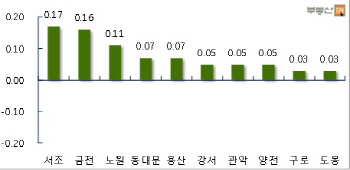 서울 아파트값 15주 연속 상승