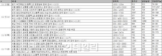 분양시장 열기 계속..청약접수 14곳