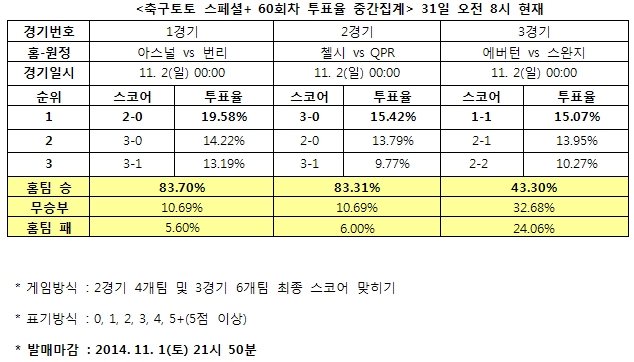 축구팬 83% “첼시, QPR에 완승 거둘 것”