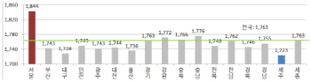 제주, 휘발유 가장 싼 지역 등극..주간 가격 인하폭 1% 육박